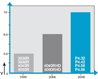 Schéma opotřebení P4