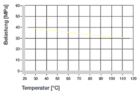 Maximální doporučený povrchový tlak závislý na teplotě 