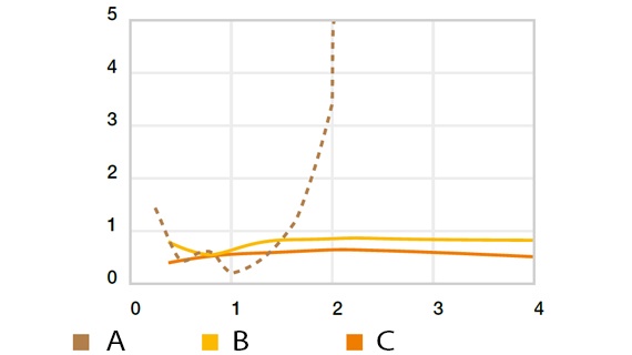 Opotřebení pro rotační pohyb na oceli Cf53, p = 0,25 MPa, T = +23 °C