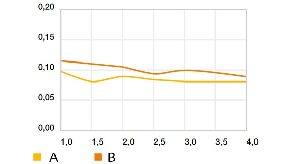 Koeficient tření pro rotační pohyb – "Vysoká rychlost" proti oceli Cf53, p = 1 MPa (až na iglidur® L250), T = +23 °C