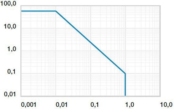 Diagram 01: Povolené hodnoty pv pro iglidur® P230
