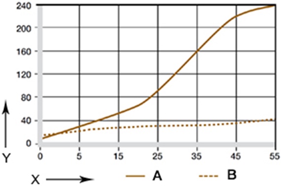 Diagram 07: Opotřebení u oscilačních a rotačních aplikací