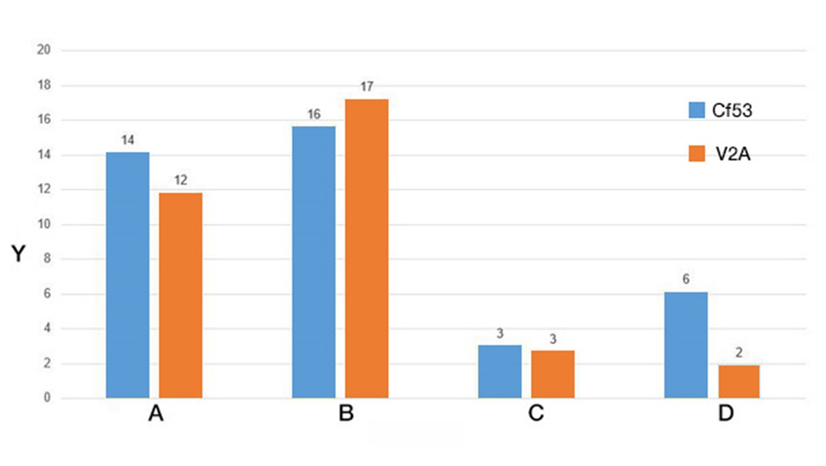 Test opotřebení, rotace